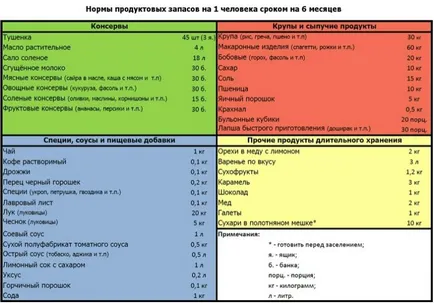 supravietuitor de aprovizionare cu alimente