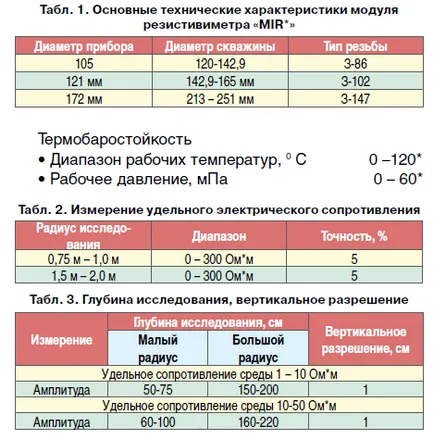 Alkalmazás technika ellenállás «mir» itt LWD komplesknoy rendszer «target» - fúrás és az olaj -