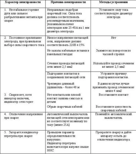 Ние правим ремонт на машини за заваряване със собствените си ръце