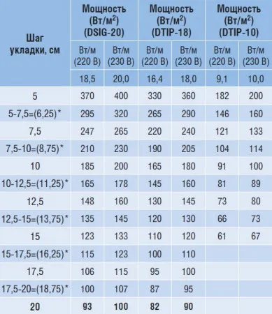 Calculul încălzire prin pardoseală