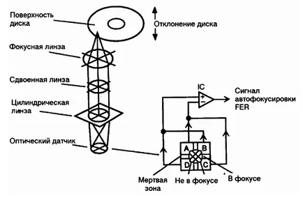 Verificați dioda laser de performanță unitate de pe CD