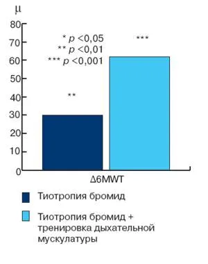 Рехабилитация на пулмологията - указател на извънболничната лекар №10 2006 - Consilium medicum