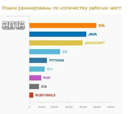 A legnépszerűbb programozási nyelvek 2016-ban - blog Web programozó