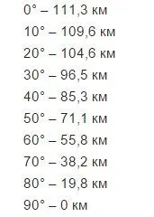 Hány kilométer per 1 fok szélességi és hosszúsági