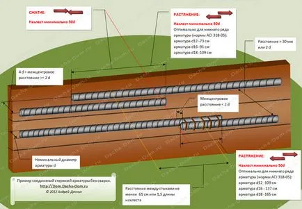 Compusul rebars melkozaglublennogo fundație benzi de suprapunere