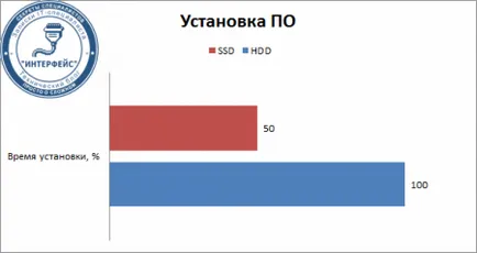 SSD-uri și performanța generală a PC-ului