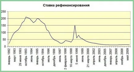 Централната банка курс рефинансиране - което зависи от него