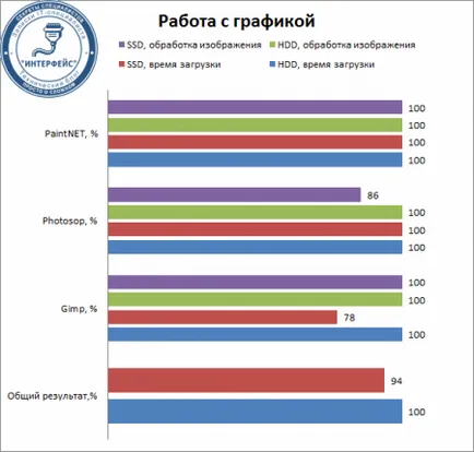 SSD-uri și performanța generală a PC-ului