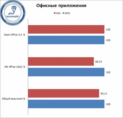 SSD-uri și performanța generală a PC-ului