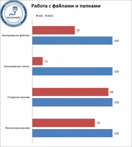 SSD-uri și performanța generală a PC-ului