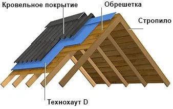 Tehnohaut г - хидроизолация филм