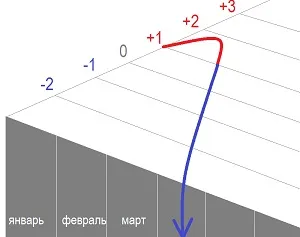 Egy egyszerűsített adórendszer, különösen az adózás un át STS