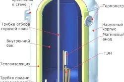 Instalarea încălzitorul de apă în apartament unele caracteristici