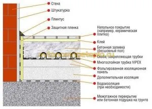 Un încălzitor pentru încălzire prin pardoseală cu apă caldă, tipuri de materiale de izolare termică și tehnologii de stabilire