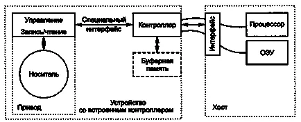 устройства за съхранение (дискове)