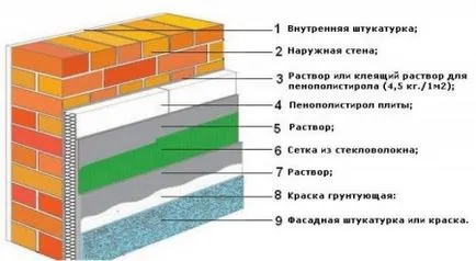 Топлоизолацията на полистирол фасада