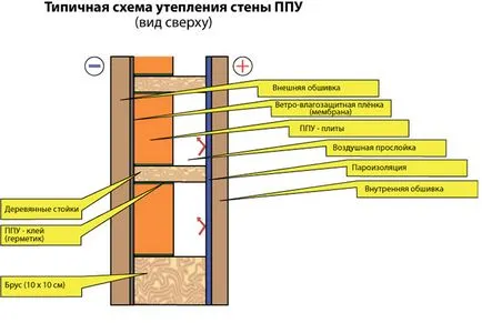 Felmelegedés hab technológia működik, és az árak, a szigetelés a homlokzat és a tető a ház