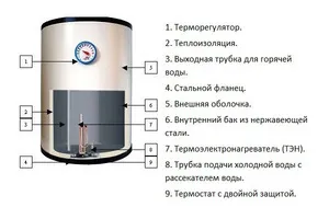 Избор на електрическия нагревател за затопляне на вода нагреватели спецификации,