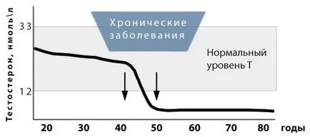 андропаузата