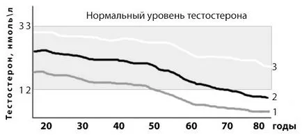 андропаузата