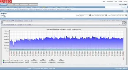 Zabbix - мрежа за мониторинг на натоварването и на интернет канала - VoIP-лаборатория