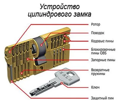 Lock egy fából készült ajtó osztályok különbségek telepítési módszerek