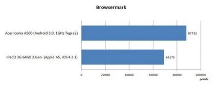 Acer A500 vs ipad2 mere