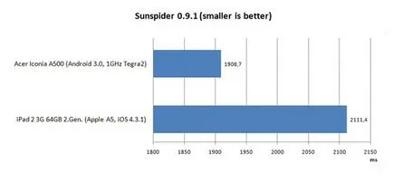 Acer A500 срещу ябълка ipad2