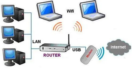 4G-router pentru a da o descriere, caietul de sarcini, comentarii