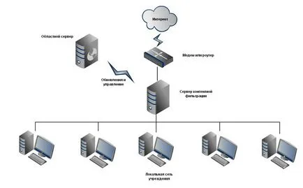 Sistemul de acces de filtrare a conținutului regiunii Samara la rețeaua online a instituțiilor de învățămînt