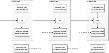 Blokcheyn какво е с прости думи - притурка къща