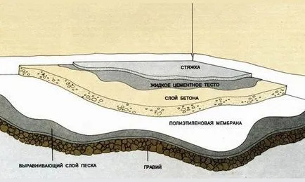 Betonarea podelei în garaj cu mâinile