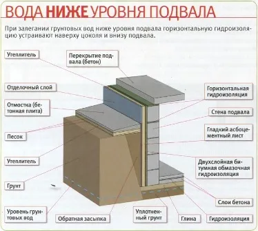 Ce se întâmplă dacă în subsol de impermeabilizare și de apă instalații de drenaj