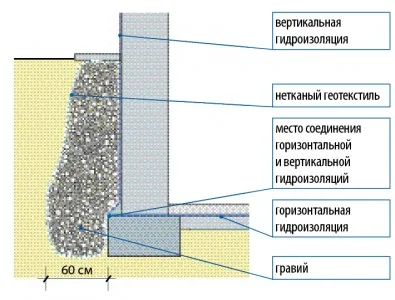 Ce se întâmplă dacă în subsol de impermeabilizare și de apă instalații de drenaj