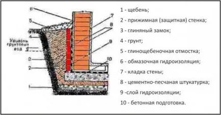 Какво става, ако в отводнителните съоръжения мазе хидроизолация и вода