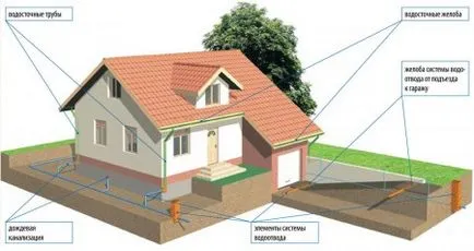 Ce se întâmplă dacă în subsol de impermeabilizare și de apă instalații de drenaj