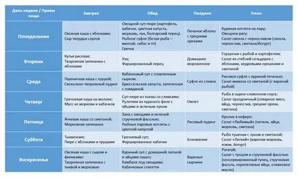 Mit lehet enni egy szoptató anya az első és a második hónap a szülés után táblázat listája