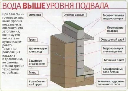 Ce se întâmplă dacă în subsol de impermeabilizare și de apă instalații de drenaj