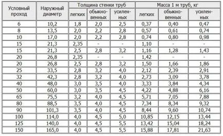 Színes csatorna csövek, amely meghatározza