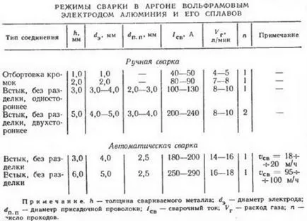 Aluminiu sudare argon ghid pas cu pas pentru incepatori, video