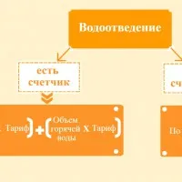 Един единствен договор за студено водоснабдяване и канализация