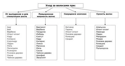 Етерични масла за мазна коса, която е подходяща