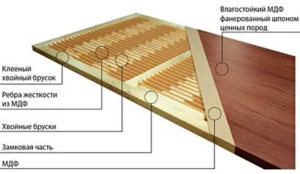 Uși prin metode de fabricație pentru a selecta