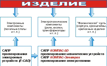 Проектиране на електрически устройства - новата посока в развитието на КОМПАС-3D