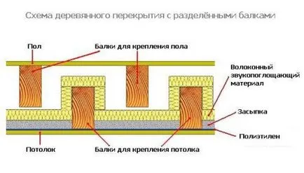 Дървени греди припокриват със собствените си ръце, особено