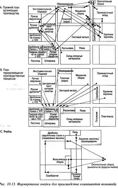 Formation gyártási sejtek - studopediya