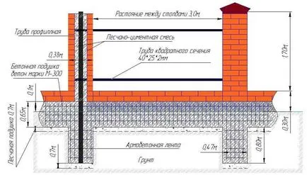 Fundația pentru etapele de constructie gard de caramida