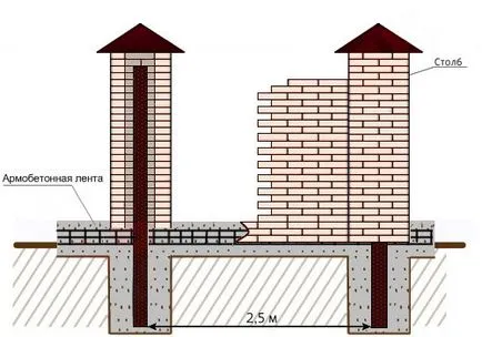 Fundația pentru un gard de caramida cu mâinile lor - analiza opțiunilor