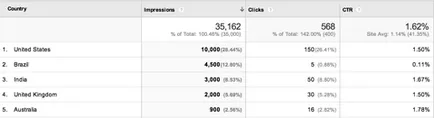 A Google Analytics tudni, hogy a forrása a közlekedés - burzhunete orosz