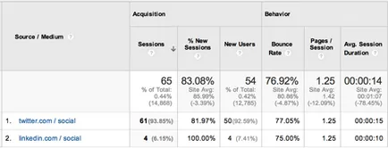 Google Analytics pentru a cunoaște sursa de trafic - burzhunete în limba rusă